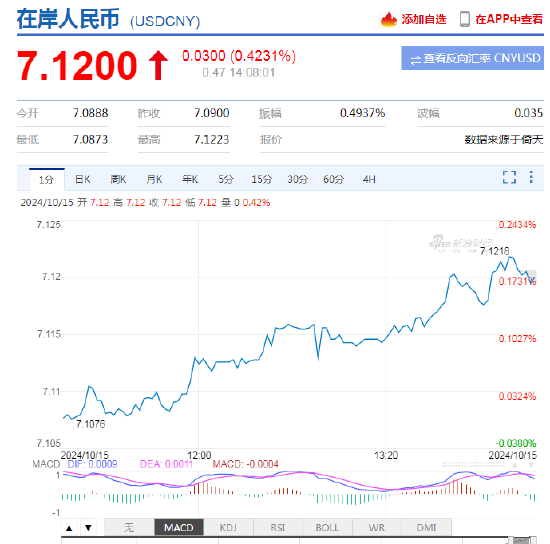 离岸人民币持续走弱，跌破7.13关口 日内贬值逾350点