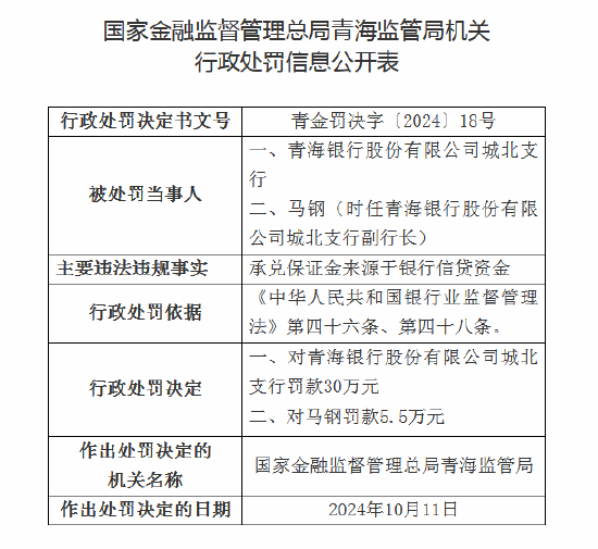 青海银行合计被罚35.5万元：因承兑保证金来源于银行信贷资金等