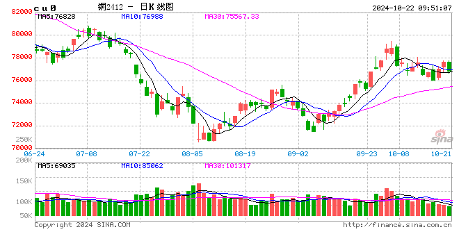 光大期货有色金属类日报10.22