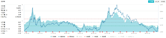 化工板块震荡攀升，化工ETF（516020）收涨1.49%，标的指数8成成份股收红！