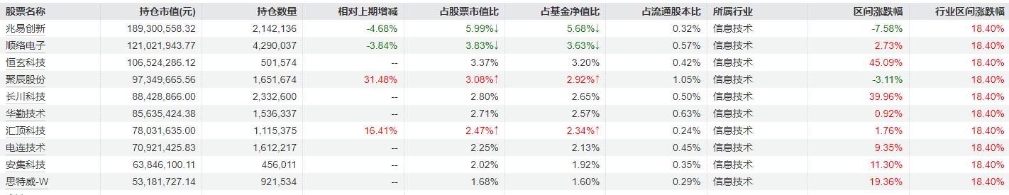 冯明远旗下基金三季报公布，继续重仓配置电子半导体行业