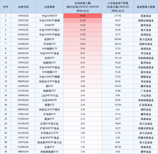 最受青睐ETF：上周中证A500ETF获资金净申购39.82亿元，中证A500ETF景顺获资金净申购21.25亿元（名单）