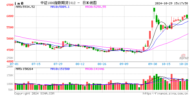 股指期货小幅下挫 IM主力合约跌1.32%