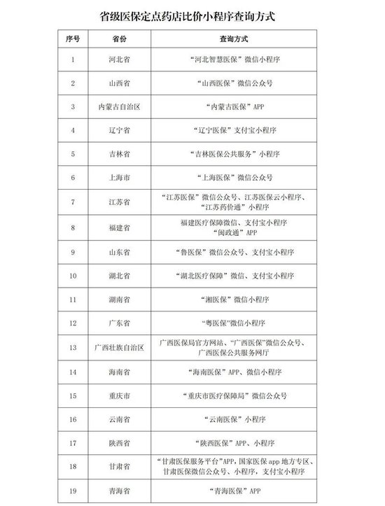 多地上线运行医保定点药店比价小程序 医保药品价格更加公开透明