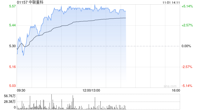 重型机械股午后普遍上扬 中联重科上涨4.72%三一国际上涨1.38%