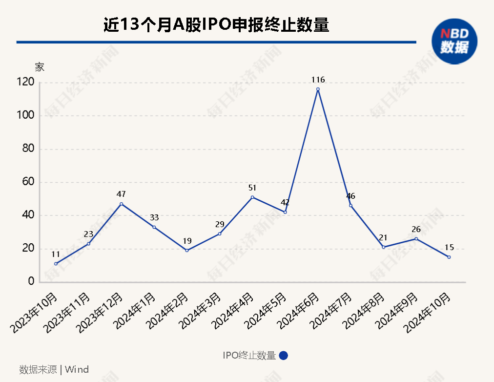 IPO月报丨10月IPO审核、注册提速  终止数创一年来新低  “打新”盛宴是否为“虚火”？