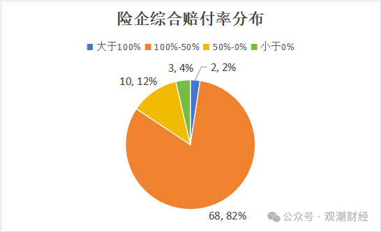 超6成财险公司承保亏损 三星、融通、永诚、前海、鼎和、久隆、阳光信保等12家险企费用、赔付双升