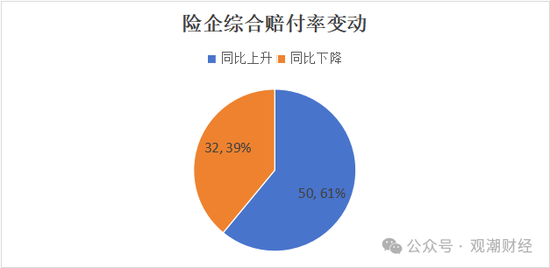 超6成财险公司承保亏损 三星、融通、永诚、前海、鼎和、久隆、阳光信保等12家险企费用、赔付双升