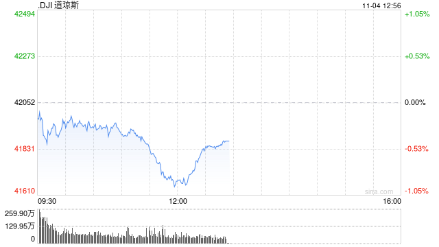早盘：美股涨跌不一 道指下跌逾100点