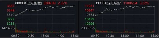 A股全线飘红！军工股大涨