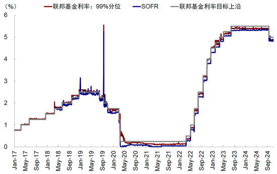 中金：美联储还有多少次降息？