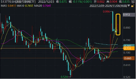 港股超级周！腾讯、阿里、B站公布三季报，资金提前埋伏，港股互联网ETF（513770）近4日吸金1．7亿元