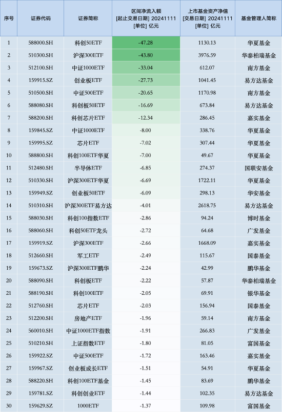 最不受欢迎ETF：11月11日华夏科创50ETF遭净赎回47.28亿元，华泰柏瑞沪深300ETF遭净赎回43.80亿元（名单）