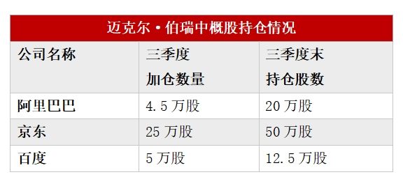 多数美股机构投资者已完成第三季度持仓数据披露：中国资产受追捧 有机构中概股仓位超90%