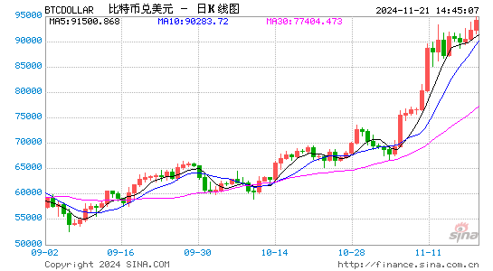 比特币突破97500美元 冲击10万美元？