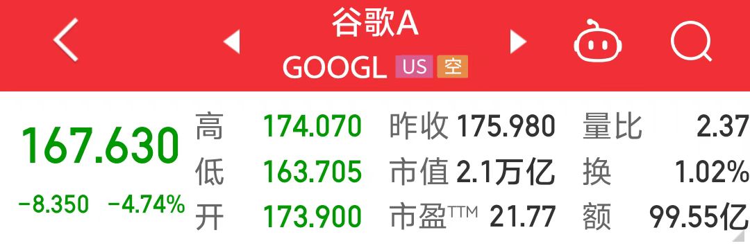 被强制要求出售Chrome浏览器，谷歌总市值一夜蒸发7000亿元