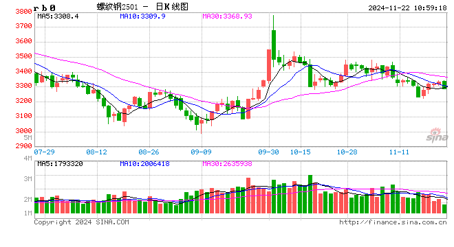 光大期货：11月22日矿钢煤焦日报