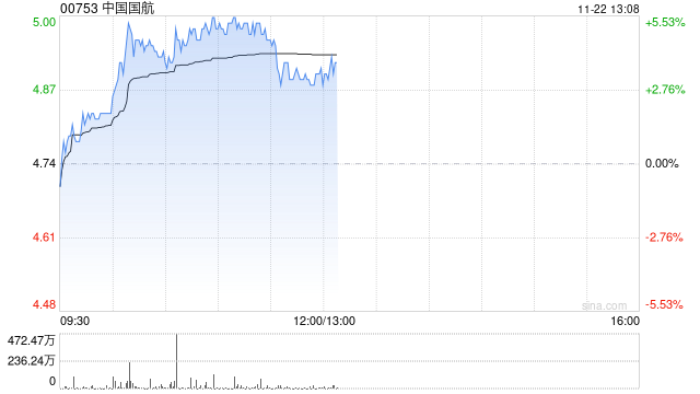 航空股早盘持续走高 中国国航及南方航空均涨超5%