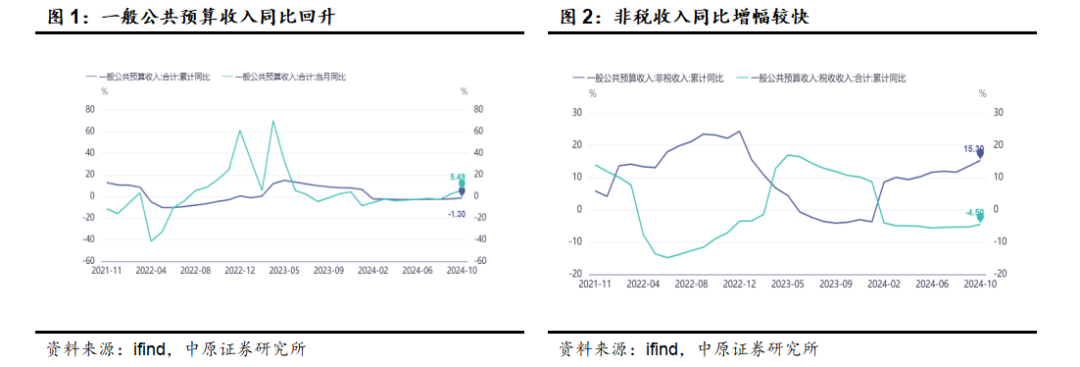 中原策略：财政收入边际改善 市场维持震荡