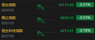 午评：港股恒指跌0.51% 恒生科指跌0.78%生物医药概念大涨 来凯医药涨超15%