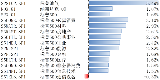 11月标普美国制造业和服务业PMI超预期 美股上涨