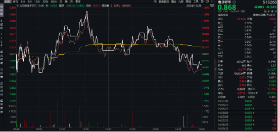 重磅会议在即，地产蓄势奋起！地产ETF（159707）逆市收涨0.73%日线4连阳！关注两大布局时点